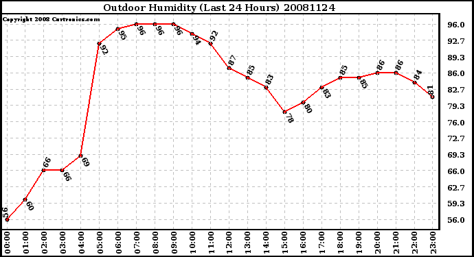 Milwaukee Weather Outdoor Humidity (Last 24 Hours)