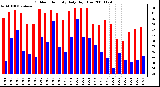 Milwaukee Weather Outdoor Humidity Daily High/Low