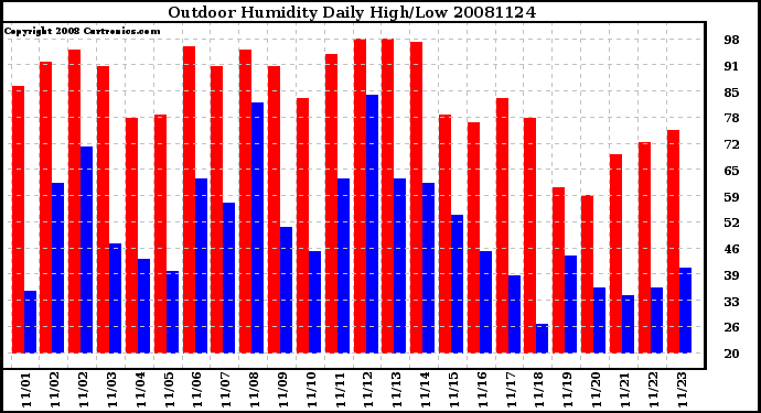 Milwaukee Weather Outdoor Humidity Daily High/Low