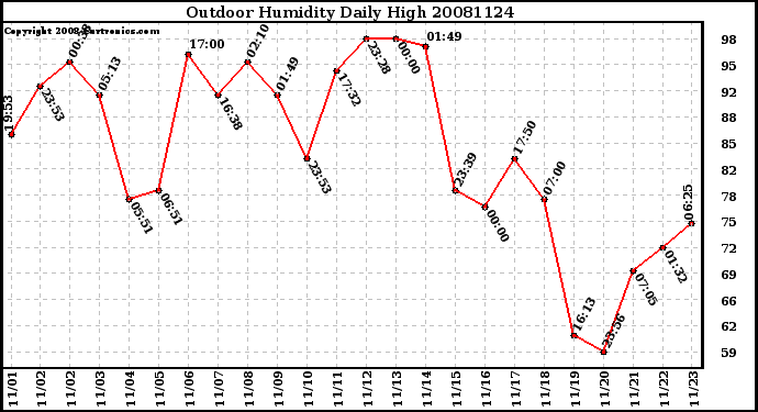 Milwaukee Weather Outdoor Humidity Daily High