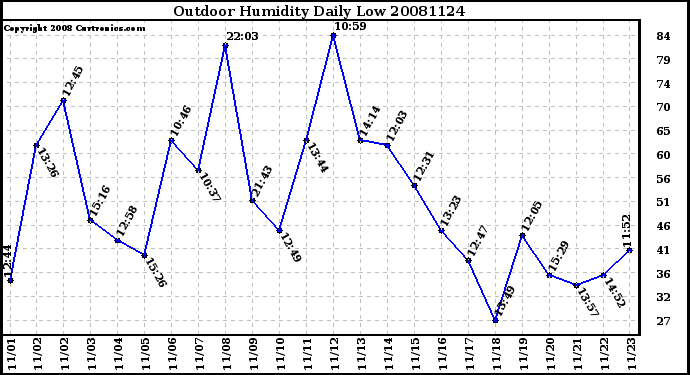 Milwaukee Weather Outdoor Humidity Daily Low