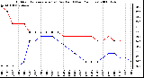 Milwaukee Weather Outdoor Temperature (vs) Dew Point (Last 24 Hours)