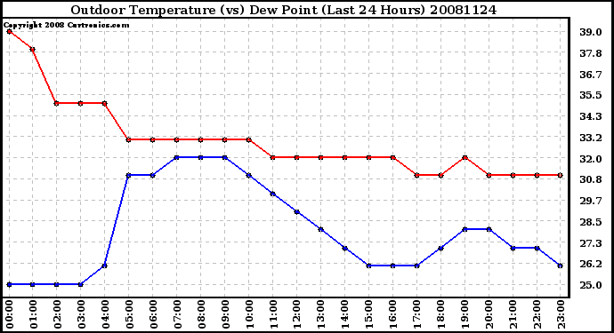 Milwaukee Weather Outdoor Temperature (vs) Dew Point (Last 24 Hours)