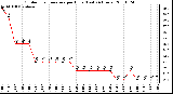 Milwaukee Weather Outdoor Temperature per Hour (Last 24 Hours)