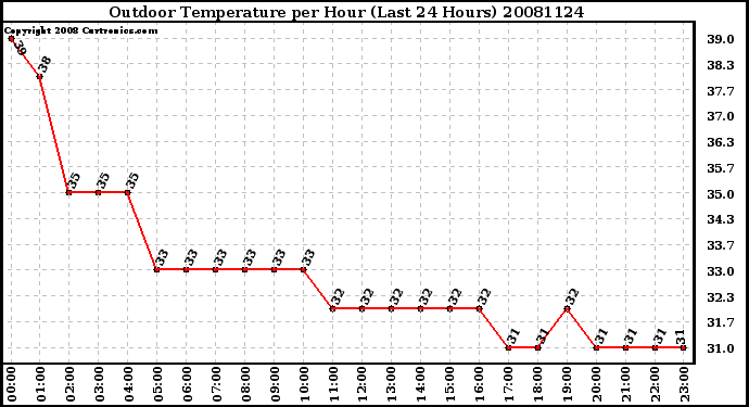 Milwaukee Weather Outdoor Temperature per Hour (Last 24 Hours)