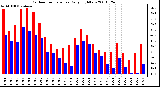 Milwaukee Weather Outdoor Temperature Daily High/Low