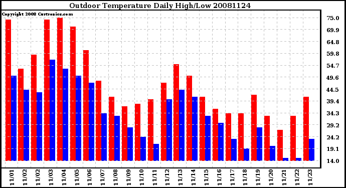 Milwaukee Weather Outdoor Temperature Daily High/Low