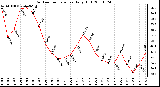 Milwaukee Weather Outdoor Temperature Daily High