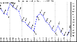 Milwaukee Weather Outdoor Temperature Daily Low