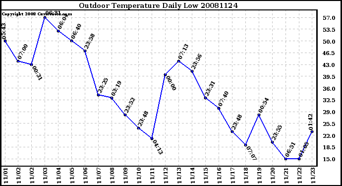 Milwaukee Weather Outdoor Temperature Daily Low