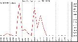 Milwaukee Weather Rain (By Day) (inches)