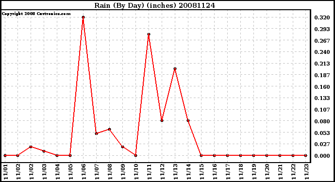 Milwaukee Weather Rain (By Day) (inches)