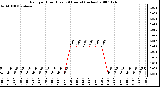 Milwaukee Weather Rain per Hour (Last 24 Hours) (inches)