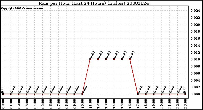 Milwaukee Weather Rain per Hour (Last 24 Hours) (inches)