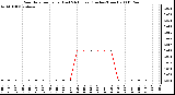 Milwaukee Weather Rain Rate per Hour (Last 24 Hours) (Inches/Hour)