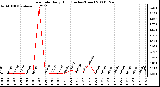 Milwaukee Weather Rain Rate Daily High (Inches/Hour)