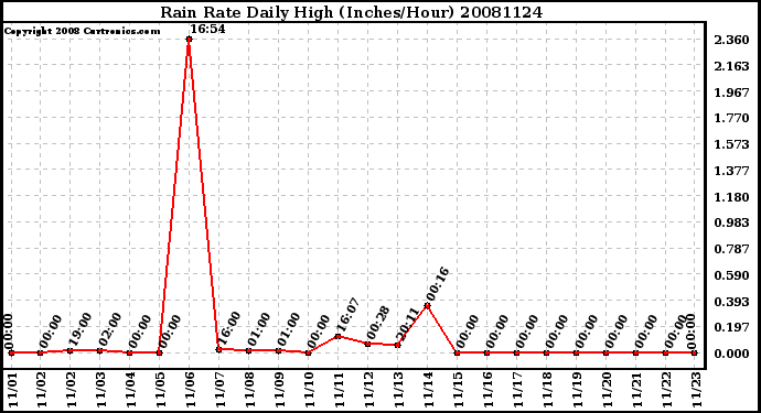 Milwaukee Weather Rain Rate Daily High (Inches/Hour)