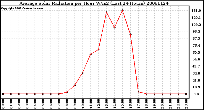 Milwaukee Weather Average Solar Radiation per Hour W/m2 (Last 24 Hours)