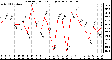 Milwaukee Weather Solar Radiation Daily High W/m2