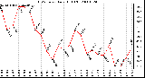 Milwaukee Weather THSW Index Daily High (F)