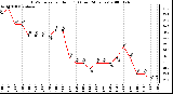 Milwaukee Weather THSW Index per Hour (F) (Last 24 Hours)