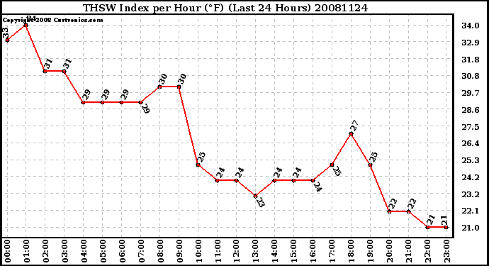 Milwaukee Weather THSW Index per Hour (F) (Last 24 Hours)