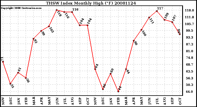 Milwaukee Weather THSW Index Monthly High (F)