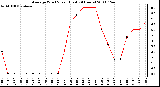 Milwaukee Weather Average Wind Speed (Last 24 Hours)