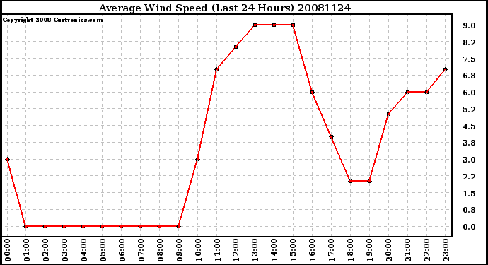 Milwaukee Weather Average Wind Speed (Last 24 Hours)