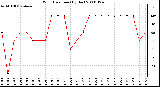 Milwaukee Weather Wind Direction (By Day)