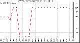 Milwaukee Weather Wind Direction (Last 24 Hours)