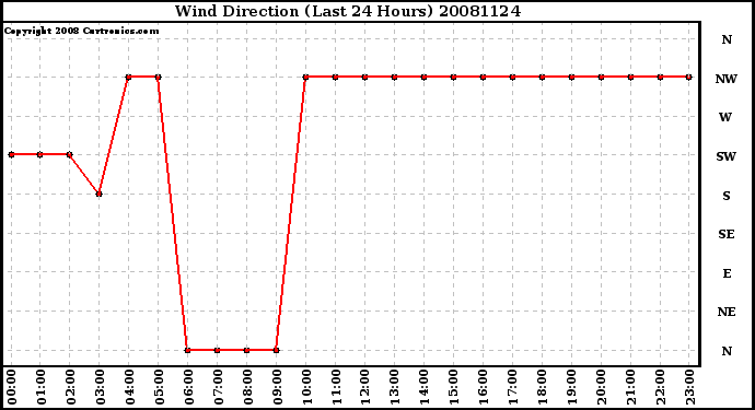 Milwaukee Weather Wind Direction (Last 24 Hours)