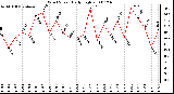 Milwaukee Weather Wind Speed Daily High