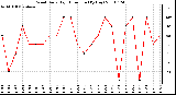 Milwaukee Weather Wind Daily High Direction (By Day)