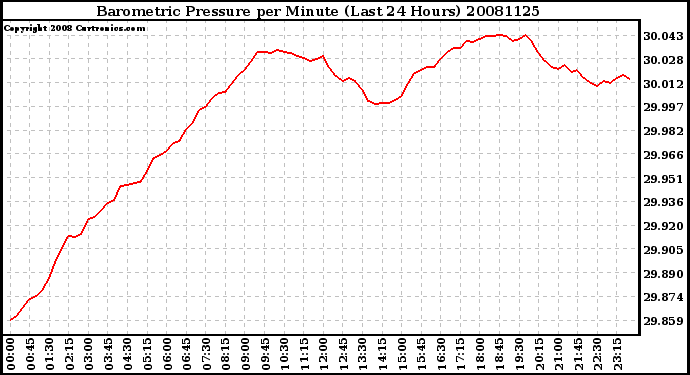 Milwaukee Weather Barometric Pressure per Minute (Last 24 Hours)