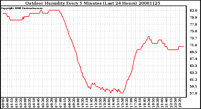 Milwaukee Weather Outdoor Humidity Every 5 Minutes (Last 24 Hours)