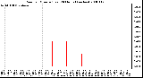 Milwaukee Weather Rain per Minute (Last 24 Hours) (inches)