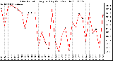 Milwaukee Weather Solar Radiation Avg per Day W/m2/minute