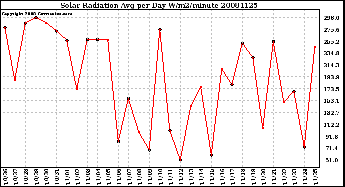 Milwaukee Weather Solar Radiation Avg per Day W/m2/minute