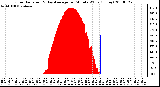 Milwaukee Weather Solar Radiation & Day Average per Minute W/m2 (Today)