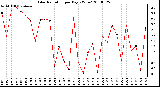 Milwaukee Weather Solar Radiation per Day KW/m2