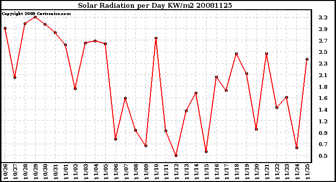 Milwaukee Weather Solar Radiation per Day KW/m2
