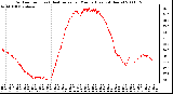 Milwaukee Weather Outdoor Temp (vs) Heat Index per Minute (Last 24 Hours)