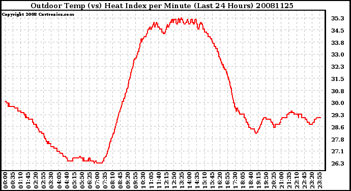 Milwaukee Weather Outdoor Temp (vs) Heat Index per Minute (Last 24 Hours)