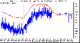 Milwaukee Weather Outdoor Temp (vs) Wind Chill per Minute (Last 24 Hours)