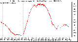 Milwaukee Weather Outdoor Temperature per Minute (Last 24 Hours)