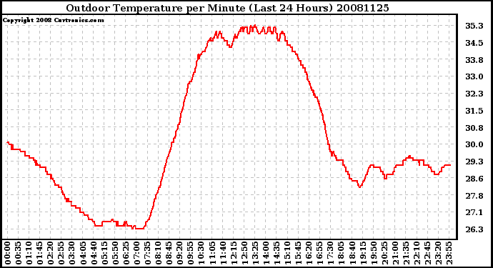 Milwaukee Weather Outdoor Temperature per Minute (Last 24 Hours)