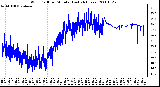 Milwaukee Weather Wind Chill per Minute (Last 24 Hours)