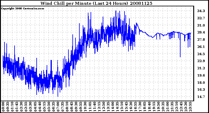 Milwaukee Weather Wind Chill per Minute (Last 24 Hours)