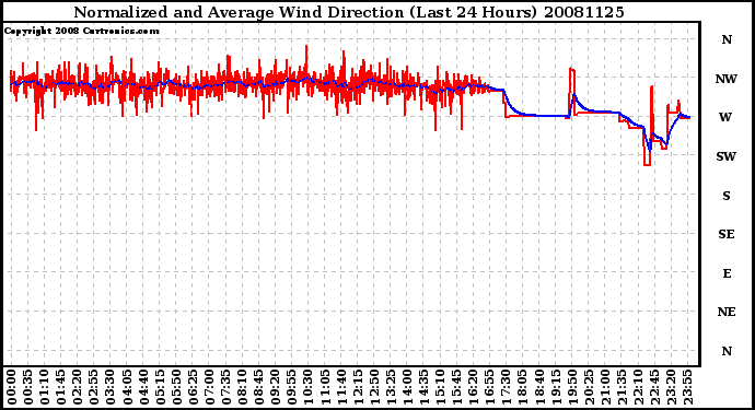 Milwaukee Weather Normalized and Average Wind Direction (Last 24 Hours)